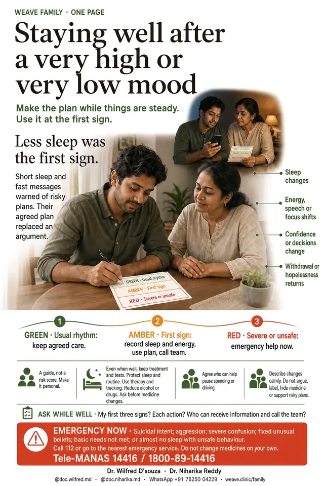 One-page guide: staying well after a very high or very low mood. A green, amber and red plan card showing what to do at each stage, with personal early signs and questions to ask while well.